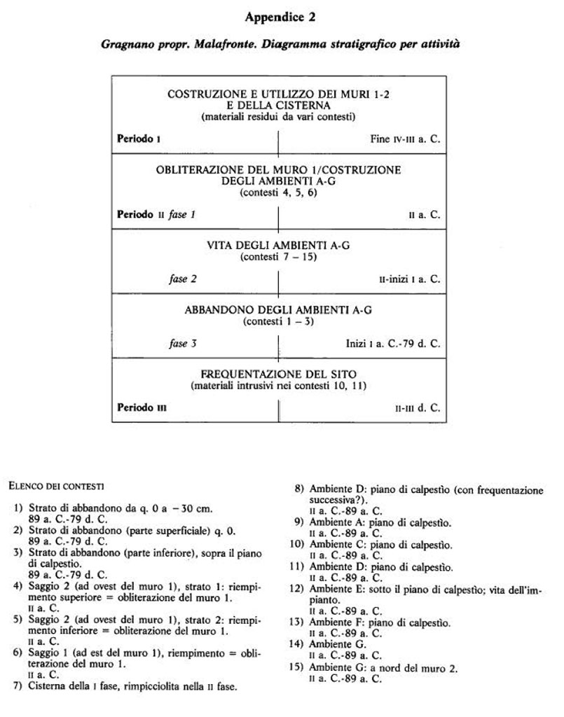 Gragnano proprietà Malafronte. Appendice 2. Diagramma stratigrafico per attività.
Gragnano proprietà Malafronte. Appendix 2. Stratigraphic diagram by activity.
Vedi/See Miniero P., Di Giovanni V., Gasperetti, G. Insediamenti di età repubblicana nell' ager Stabianus in Rivista di Studi Pompeiani V, 1991-2, p. 56 Appendice 2.