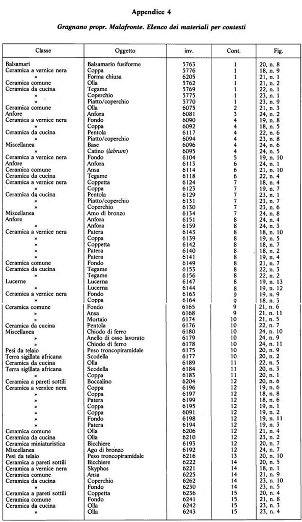 Gragnano proprietà Malafronte. Appendice 4. Elenco dei materiali per contesti.
Gragnano proprietà Malafronte. Appendix 4. List of materials by contexts.
Vedi/See Miniero P., Di Giovanni V., Gasperetti, G. Insediamenti di età repubblicana nell' ager Stabianus in Rivista di Studi Pompeiani V, 1991-2, p. 58-9 Appendice 4 e p. 25-54 per dettagli individuali/for individual details.